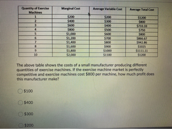 Marginal Cost Average Variable Cost Average Total Cost Quantity of Exercise Machines 1 2 3 4 5 6 7 8 9 10 $200 $400 $600 $800