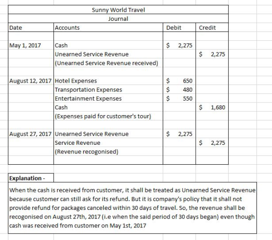 Sunny World Travel Journal Date Accounts Debit Credit May 1, 2017 Cash $ 2,275 Unearned Service Revenue $ 2,275 (Unearned Service Revenue received) August 12, 2017 Hotel Expenses 650 480 550 Transportation Expenses Entertainment Expenses Cash (Expenses paid for customers tour) $ $ 1,680 August 27, 2017 Unearned Service Revenue $ 2,275 Service Revenue $ 2,275 (Revenue recogonised) Explanation When the cash is received from customer, it shall be treated as Unearned Service Revenue because customer can still ask for its refund. But it is companys policy that it shall not provide refund for packages canceled within 30 days of travel. So, the revenue shall be recogonised on August 27th, 2017 (i.e when the said period of 30 days began) even though cash was received from customer on May 1st, 2017