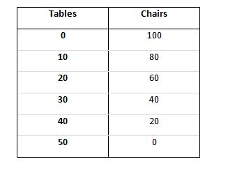 Tables Chairs 100