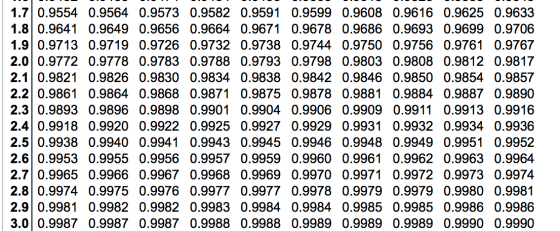 1.7|0.9554 0.9564 0.9573 0.9582 0.9591 0.9599 0.9608 0.9616 0.9625 0.9633 1.870 9641 0 9649 09656 09664 09671 09678 09686 097