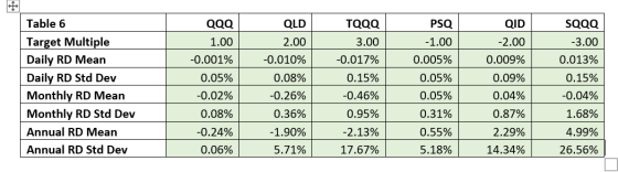 Table 6 Target Multiple Daily RD Mean Daily RD Std Dev Monthly RD Mean Monthly RD Std Dev Annual RD Mean Annual RD Std Dev QQ