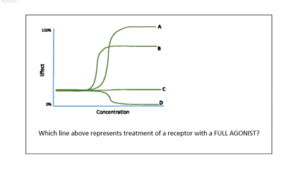 A 100% Concentration Which line above represents treatment of a receptor with a FULL AGONIST? Effect