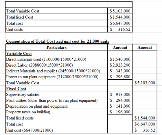Total Variable Cost Total fixed Cost Total cost Unit costs $5,103,000 $1,544,000 $6,647,000 S 316.52 Amount $5.103.000 Comput
