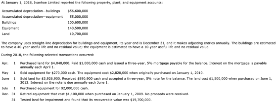 At January 1, 2018, Ivanhoe Limited reported the following property, plant, and equipment accounts: Accumulated depreciation-
