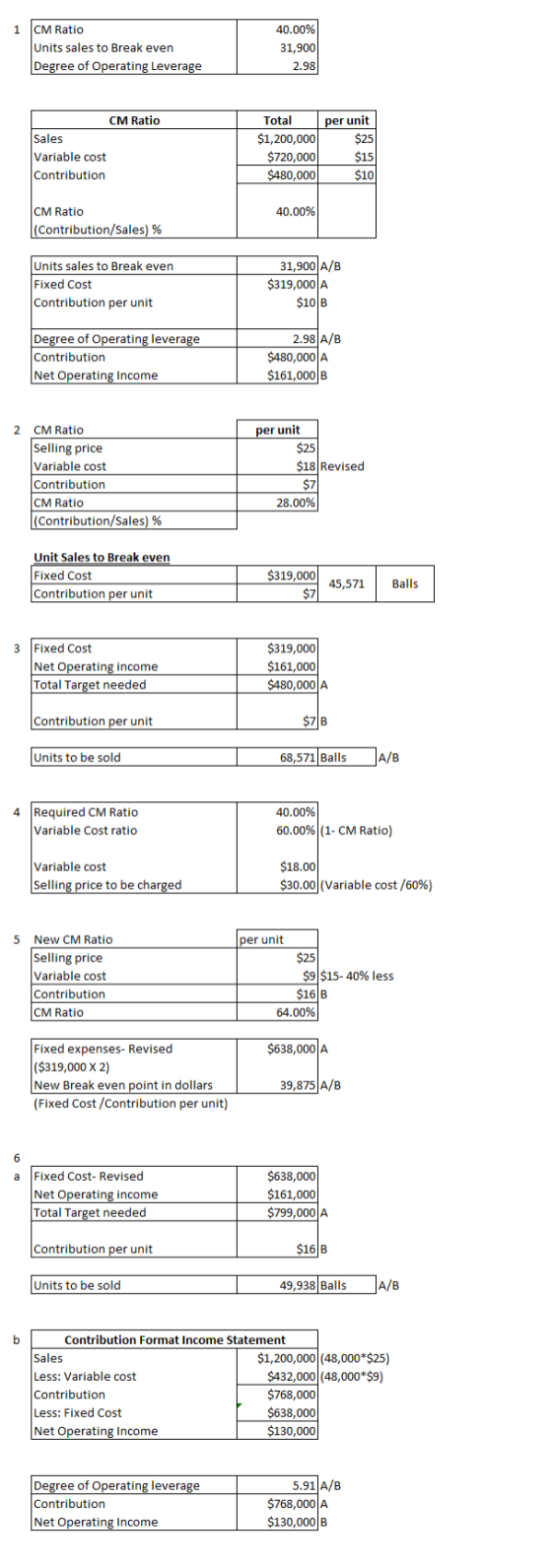 1 CM Ratio Units sales to Break even Degree of Operating Leverage 40.00% 31,900 2.98 CM Ratio per unit Sales $25 Total $1,200