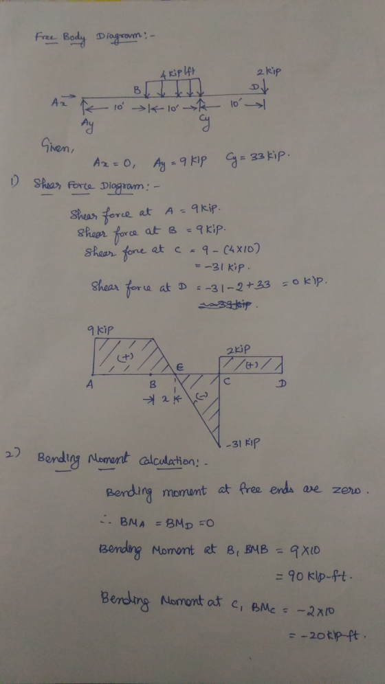 Free Body Diagram : - 4 kiplift akip B Az 10 K10 k 10² cy Ay Ax= 0 Ay = 9 kip Cy= 33 kip. 1 Shear Force Diagram: - A= at B Sh