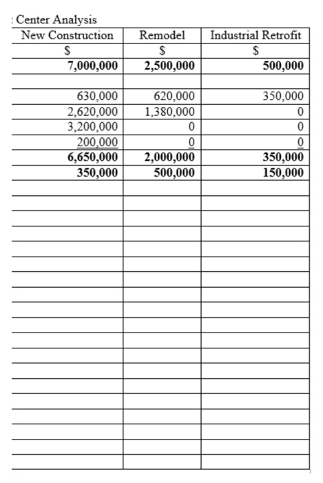 Center Analysis New Construction Remodel $ 2.500.000 Industrial Retrofit $ 500,000 7,000,000 350,000 620,000 1,380,000 630,00