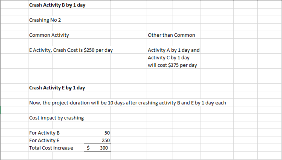 Crash Activity B by 1 day Crashing No 2 Common Activity Other than Common E Activity, Crash Cost is $250 per day Activity A b