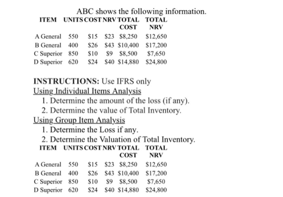 ABC shows the following information. ITEM UNITS COST NRV TOTAL TOTAL COST NRV A General 550 $15 $23 $8,250 $12,650 B General