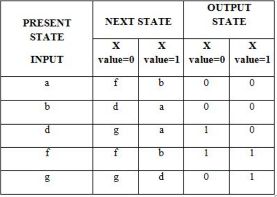 OUTPUT STATE NEXT STATE PRESENT STATE INPUT value=0 value=1 value=0 value=1 0 g 0
