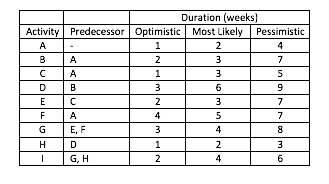 Activity A 8 с D E F G H Duration (weeks) Predecessor Optimistic Most Likely Pessimistic 1 2 A 2 7 A 1 3 5 B 3 6 9 C 2 3 7 A