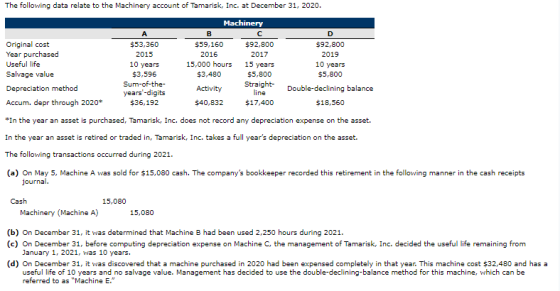 The following data relate to the Machinery account of Tamarisk, Inc. at December 31, 2020. Machinery D Original cost Year pur