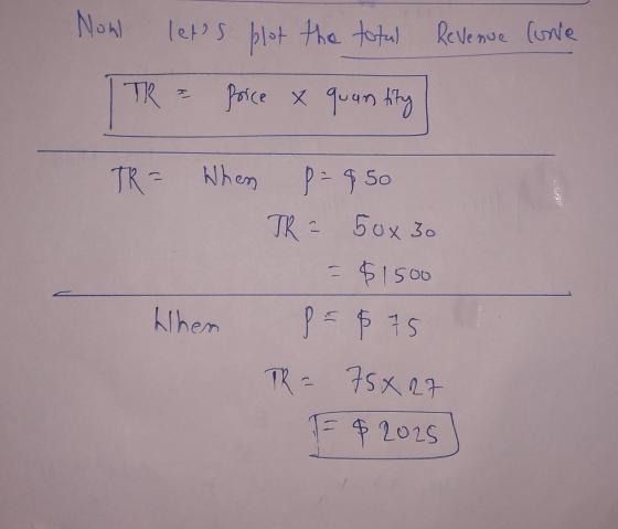 N Now lets plot the total Revenue love Porce x quantity quansing TR TR= When When p=450 TR² 50x 30 = $1500 P = $75 TR = 75X