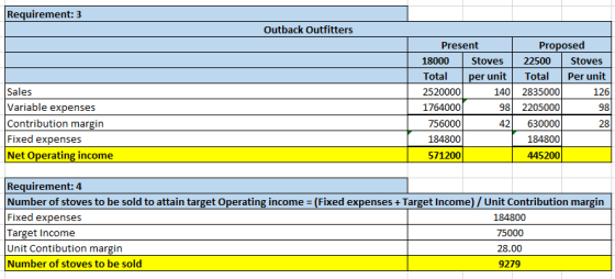 Requirement: 3 Outback Outfitters Present Proposed 18000 Stoves 22500 Stoves Total per unit Total Per unit 2520000 140 283500