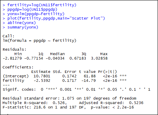 > fertility-log (UN11Sfertility) > ppgdp-1 og (UNL1Sppgdp) yonx-1m(ppgdp fertility) > plot (fertility,ppgdp,main-Scatter Plo