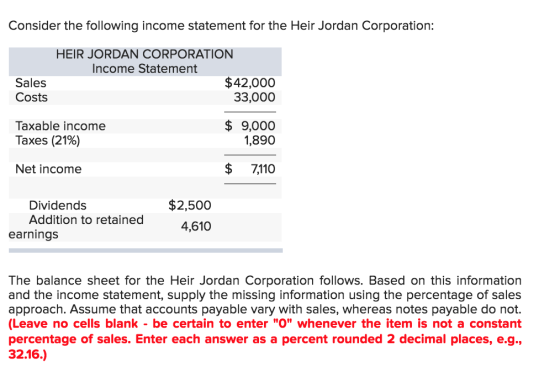 Consider the following income statement for the Heir Jordan Corporation: HEIR JORDAN CORPORATION Income Statement Sales Costs $42,000 33,000 Taxable income Taxes (21%) $9,000 1,890 Net income $ 7,110 Dividends Addition to retained $2,500 4,610 earnings The balance sheet for the Heir Jordan Corporation follows. Based on this information and the income statement, supply the missing information using the percentage of sales approach. Assume that accounts payable vary with sales, whereas notes payable do not. (Leave no cells blank - be certain to enter O whenever the item is not a constant percentage of sales. Enter each answer as a percent rounded 2 decimal places, e.g., 32.16.)