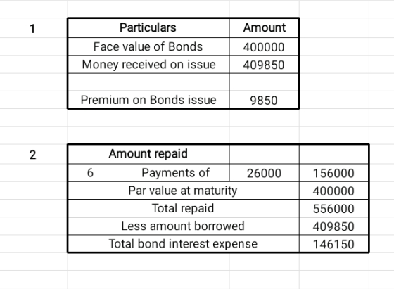 1 Particulars Face value of Bonds Money received on issue Amount 400000 409850 Premium on Bonds issue 9850 2. 6 Amount repaid