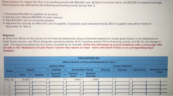 Pizza Express Inc, began the Year 2 accounting period with $10,000 cash. $7,500 of common stock, and $2,500 of retained earni
