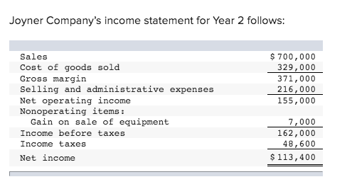 Joyner Companys income statement for Year 2 follows: $ 700,000 329,000 371,000 216,000 155,000 Sales Cost of goods sold Gros