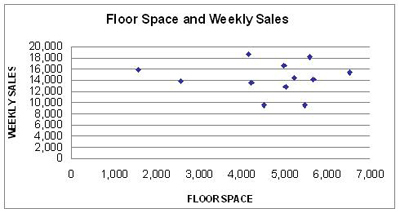 Floor Space and Weekly Sales WEEKLY SALES 20,000 18,000 16,000 14,000 12,000 10,000 8,000 6,000 4,000 2.000 0 1,000 2,000 5,0