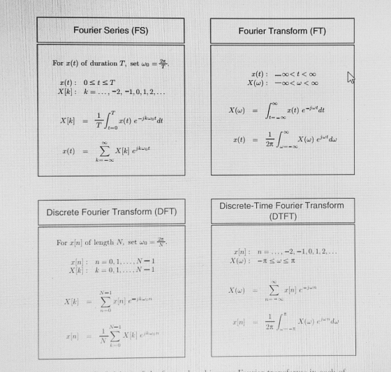 Fourier Series (FS) Fourier Transform (FT) For r(t) of duration T, set wo- X(u) 2(t) e-j-at -jkugt 2rt Discrete-Time Fourier