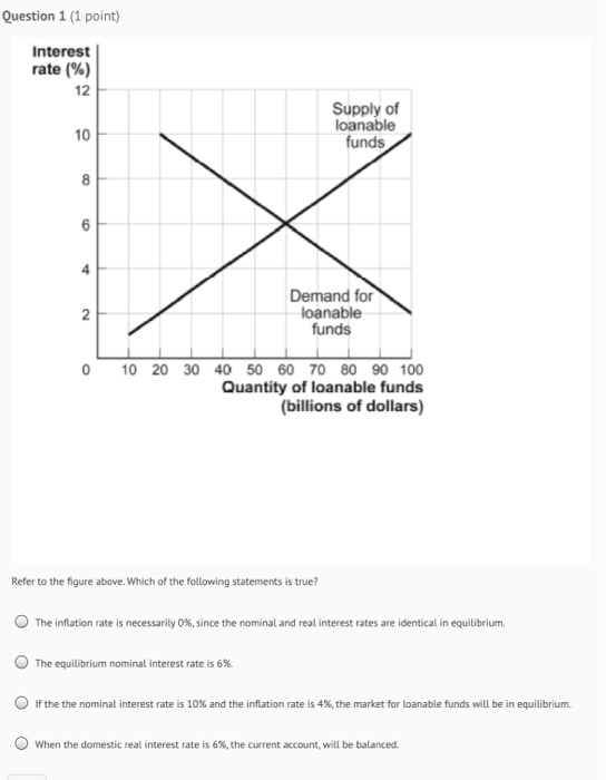 Question 1 (1 point) Interest rate (%) Supply of loanable funds Demand for loanable funds 0 10 20 30 40 50 60 70 80 90 100 Qu
