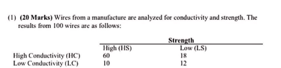 ( (20 Marks) Wires from a manufacture are analyzed for conductivity and strength. The results from 100 wires are as follows: