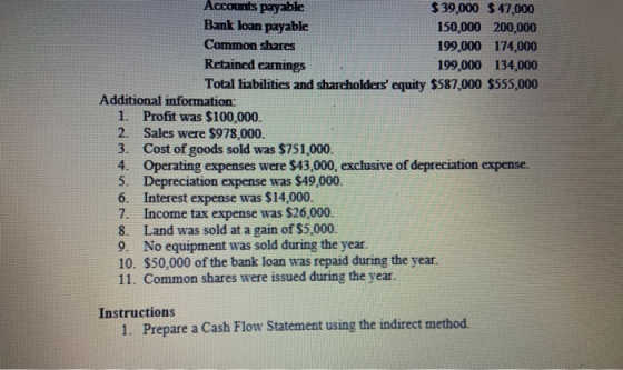 Accounts payable $39,000 $ 47,000 Bank loan payable 150,000 200,000 Common shares 199,000 174,000 Retained earnings 199,000 1
