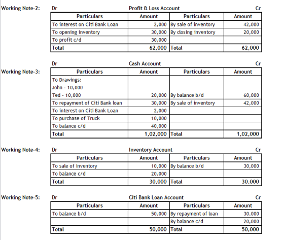 Working Note-2: Dr Particulars To interest on Citi Bank Loan To opening inventory To profit c/d Total Profit & Loss Account A