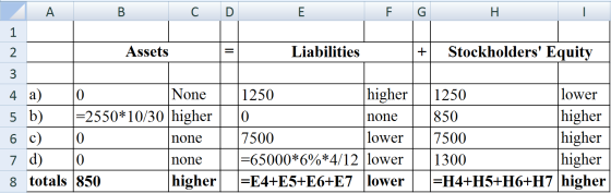 ДА D E F G H. Liabilities + Stockholders Equity Ham tono A B C 1 Assets 3 4 a) O 5 b) =2550*10/30 higher 6 c) O none 7 d) no