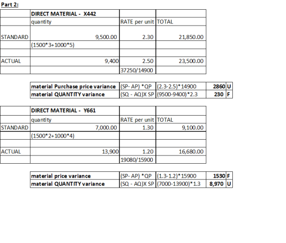 Part 2: DIRECT MATERIAL - X442 quantity RATE per unit TOTAL STANDARD 9,500.00 2.30 21,850.00 (1500* 3+1000*5) ACTUAL 9,400 23