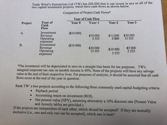 Trade Winds Enterprises Ltd (TW) has £20,000 that it can invest in any or all of the two capital investment projects, which have cash flows as shown b Comparison of Project Cash Flows Year of Cash Flow Year 0 Year l Type of Cash Flow Year 3 Poject pe of Year 2 (E10 000) Investment Revenue Operating expenses Investment Revenue Operating expenses A. £10000 £1000 £30 000 4889 15 555 (10 000) 30000 10000 2 222 5 555 2 222 5 55S B. 15 555 The investment will be depreciated to zero on a straight-line basis for tax purposes. TWs marginal corporate tax rate on taxable income is 40%. None of the projects will have any salvage value at the end of their respective lives. For purposes of analysis, it should be assumed that all cash flows occur at the end of the year in question. Rank TWs two projects according to the following three commonly used capital budgeting criteria: Payback period. Accounting return on investment (ROI). Net present value (NPV), assuming alternately a 10% discount rate (Present Value and Annuity tables are provided) . If the projects are independent of each other, which should be accepted? If they are mutually exclusive (i.e., one and only one can be accepted), which one is best?