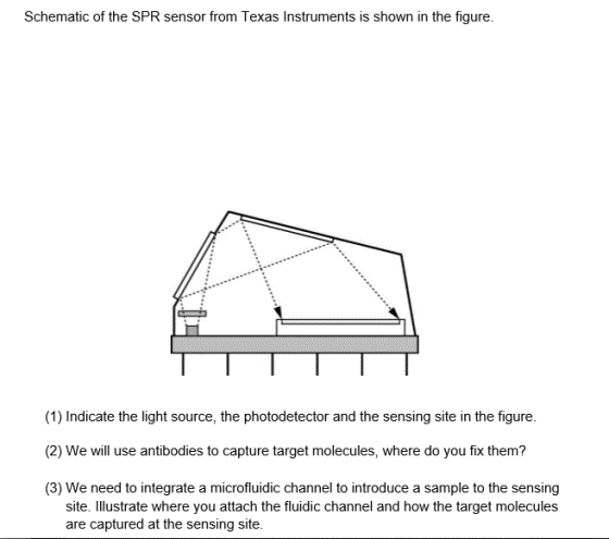 Schematic of the SPR sensor from Texas Instruments is shown in the figure. (1) Indicate the light source, the photodetector a