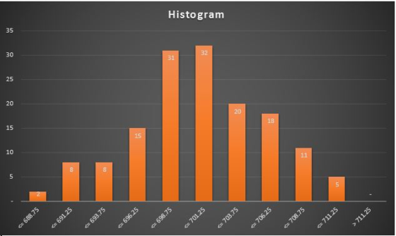 Histogram 35 30 34 25 20 20 15 18 15 10 8