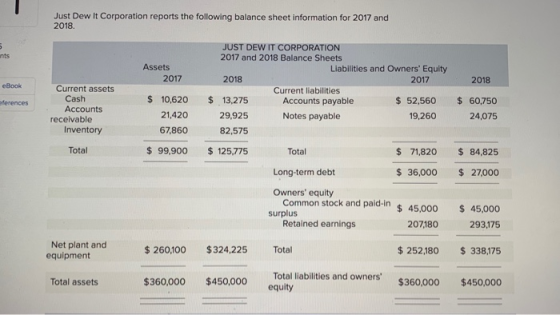 Just Dew It Corporation reports the following balance sheet information for 2017 and 2018. 5 nts Assets 2017 2018 eBook JUST