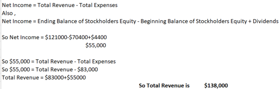 Net Income Total Revenue-Total Expenses Also Net Income = Ending Balance of Stockholders Equity- Beginning Balance of Stockholders Equity + Dividends So Net Income = $121000-$70400+54400 $55,000 So $55,000 = Total Revenue-Total Expenses So $55,000 = Total Revenue-$83,000 Total Revenue = $83000+$55000 So Total Revenue is $138,000
