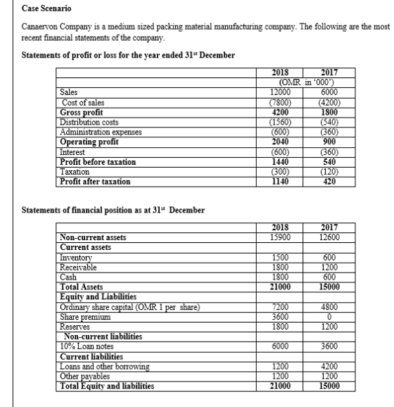Case Scenario Canaervon Company is a medium sized packing material manufacturing company. The following are the most recent financial statements of the company Statements of profit or loss for the year end ed 315t December 01 2000 4200 01 es es Gross profit 1800 ibution costs Administration expenses Operating profit 2040 900 erest Profit before taxation 540 axation Profit after taxation 140 Statements of financial position as at 31st December 018 15 201 on-current assets urrent assets ventory Receivable 18 18 1000 15000 Equity and Liabilities Share 18 Non-current liabilities 10% Loan notes Current liabilities Loans and other borrow 12 1000 200 15000 Total Equity and liabilities