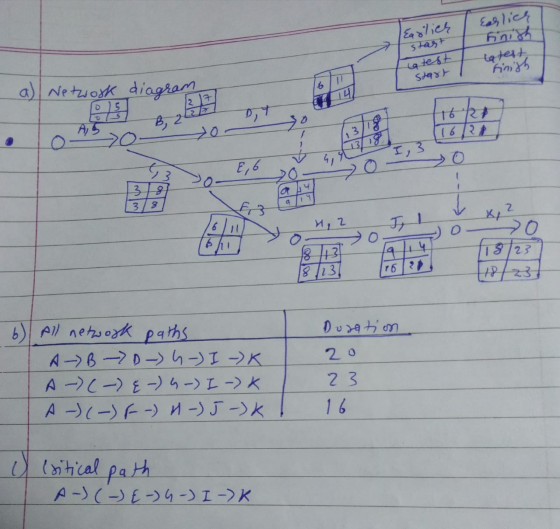 وع Earlier stast latest Start hini latest, finish 6 a) Network diagram 11 14 2 7 5 0,7 A 5 B, 2 1628 11628 1 O 13/18 I, 3 O E