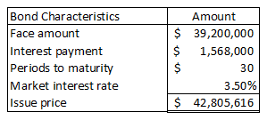 Bond Characteristics Face amount Interest payment Periods to maturity Market interest rate Issue price Amount $ 39,200,000 $