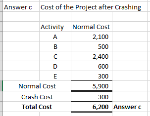 Answerc Cost of the Project after Crashing Activity Normal Cost A 2,100 B 500 С 2,400 D 600 E 300 Normal Cost 5,900 Crash Cos