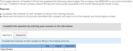 The budget director of Heathers Florist has prepared the following sales budget. The company had $380,000 in accounts receiv