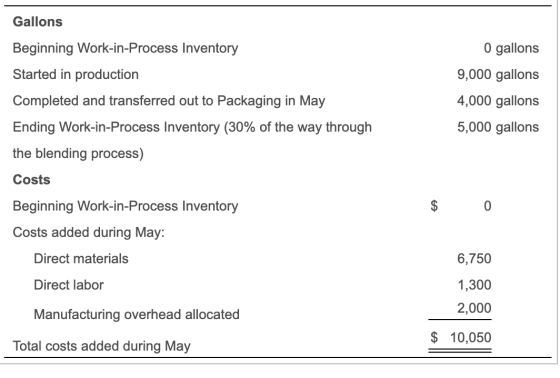 Gallons Beginning Work-in-Process Inventory Started in production Completed and transferred out to Packaging in May Ending Wo