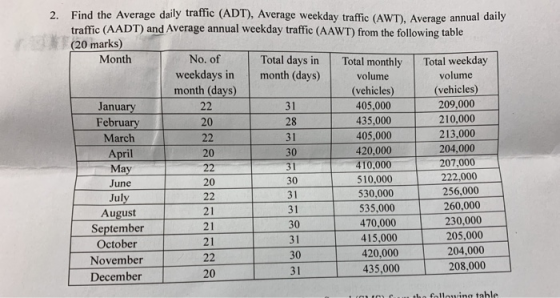 2. Find the Average daily traffic (ADT), Average weekday traffic (AWT), Average annual daily traffic (AADT) and Average annua