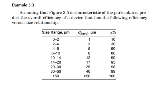 Example 3.3 Assuming that Figure 3.5 is characteristic of the particulates, pre- dict the overall efficiency of a device that