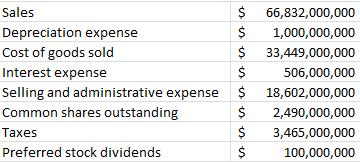 Sales Depreciation expense Cost of goods sold Interest expense Selling and administrative expense Common shares outstanding T