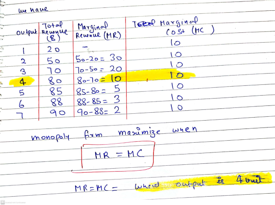 we have Marginal Revenue (MR) Told Marginal cost (MC , lo lo lo Total output Rewenue (B) 1 20 2 50 3 7o 4 80 5 85 6 88 7 qo 5