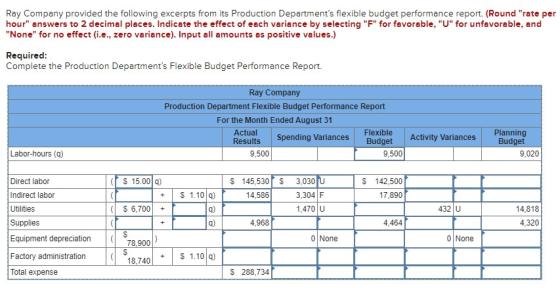 Ray Company provided the following excerpts from its Production Departments flexible budget performance report. (Round rate