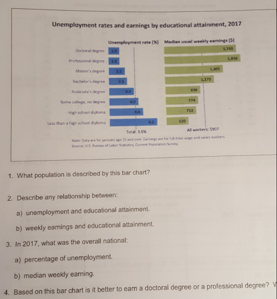Unemployment rates and earnings by educational attainment, 2017 Unemployment rate (%) Median usual weekly earnings (S) Doctoral degree5 1,743 Professional degree Masters degree Bachelors degree Associates degree 1,836 1,401 1,173 836 o clae no d40 774 High school diploma 712 Less than a high school diploma 520 Total: 3.6% All workers: $907 Note: Data are for persons age 25 and over Source: US Bureau of Labor Statistics, Current Population Survey Earnings are for full-time wage and salary workers 1. What population is described by this bar chart? 2. Describe any relationship between: a) unemployment and educational attainment. b) weekly earnings and educational attainment. 3. In 2017, what was the overall national: a) percentage of unemployment. b) median weekly earning. 4. Based on this bar chart is it better to earn a doctoral degree or a professional degree? V