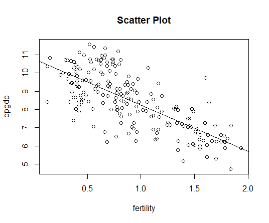 Scatter Plot 0.5 1.5 2.0 fertility