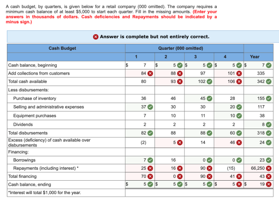 A cash budget, by quarters, is given below for a retail company (000 omitted). The company requires a minimum cash balance of